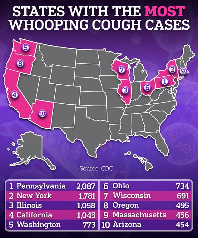 Pertussis rates are increasing nationwide, but the highest rates were reported in Pennsylvania with more than 2,087 cases, followed by New York with 1,781 cases and Illinois with 1,058.