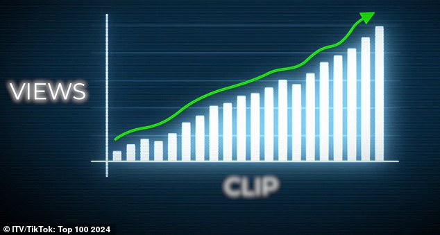 ITV's TikTok: Top 100 2024 explored how many views each of the clips received to assess potential earnings