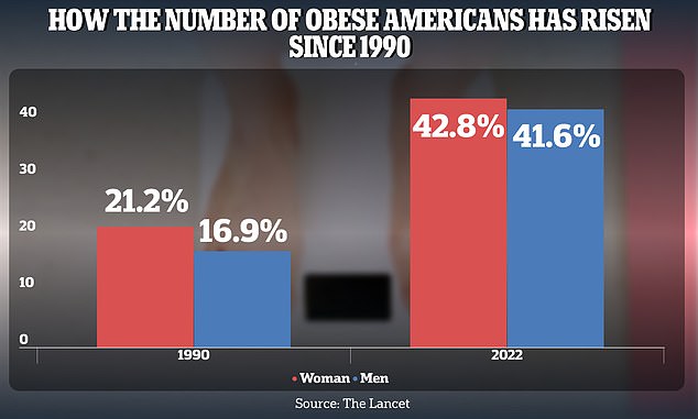 The obesity rate among American adults increased from 21.2 percent in 1990 to 43.8 percent in 2022 for women and from 16.9 percent to 41.6 percent for men. Being obese is a proven risk factor for a wide range of health problems.