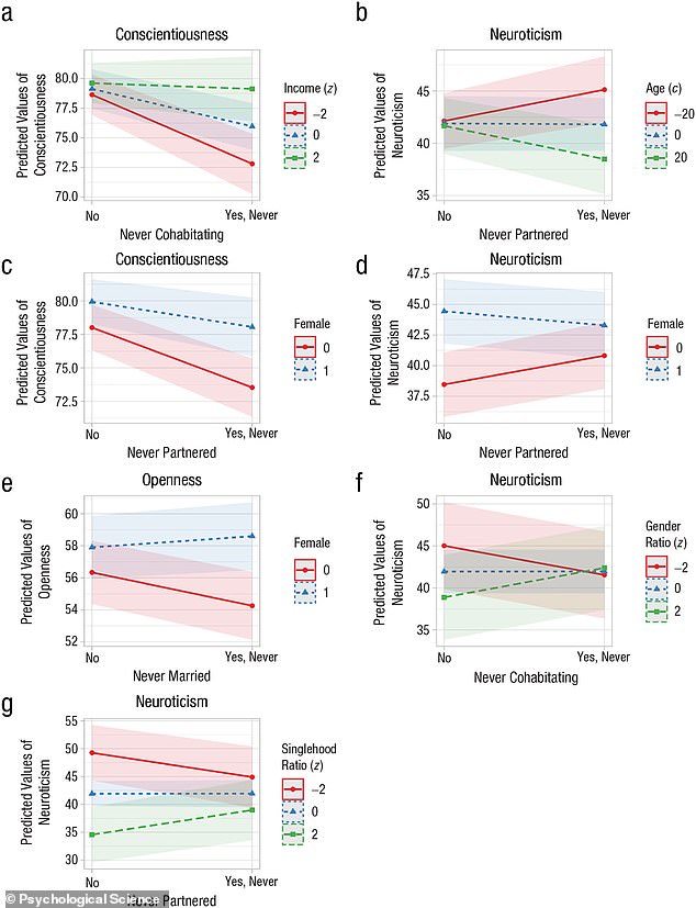 Singles are less outgoing, less conscientious, and less open to experiences than people who were married or in a relationship.