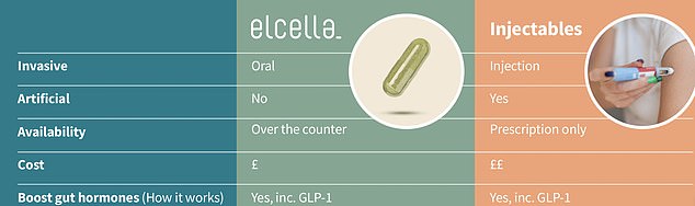 Taken twice a day, Elcella capsules contain just three ingredients: flaxseed oil, also known as linseed, coconut oil, and MCT oil, which is also derived from coconut.