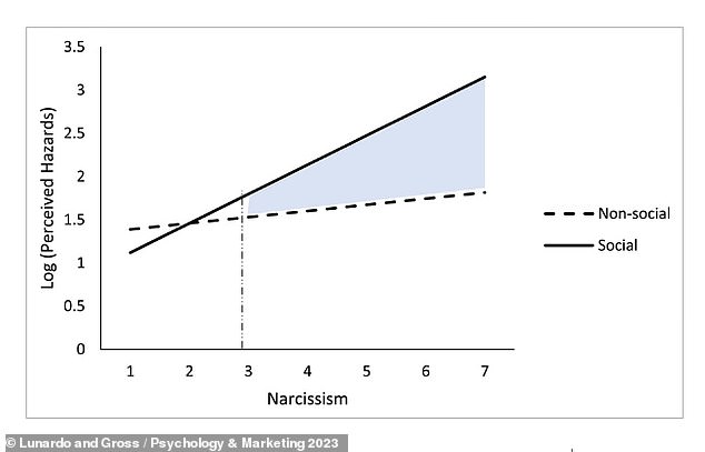 People who scored at least 3.08 on a narcissism scale of one to seven perceived much greater health risks in a durian fruit when exposed to the fruit in a social situation (figure above). The scientists chose the Asian fruit because it was unknown to most Western test subjects, allowing them to better control the information.