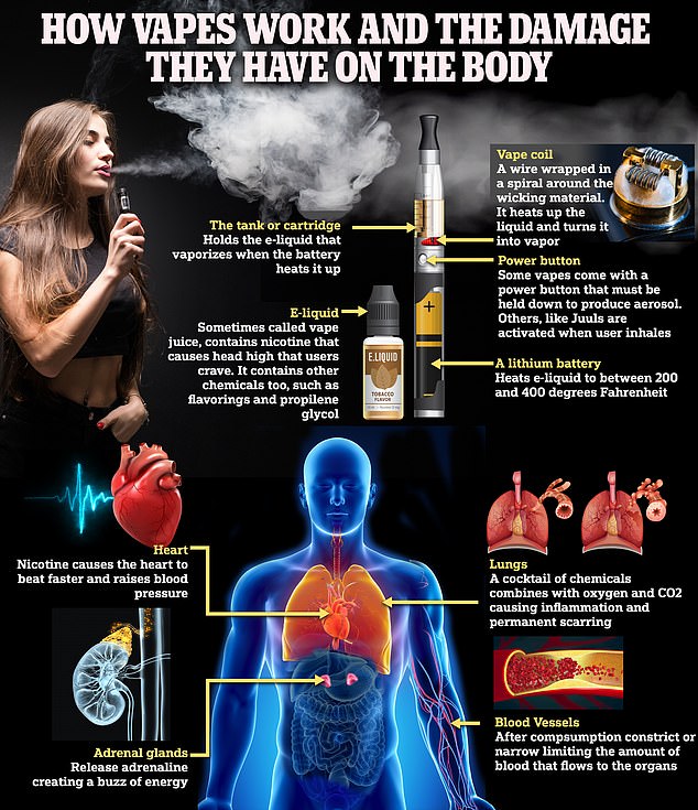 Tests on e-cigarettes confiscated from youth found they contained dangerous levels of lead, nickel and chromium.