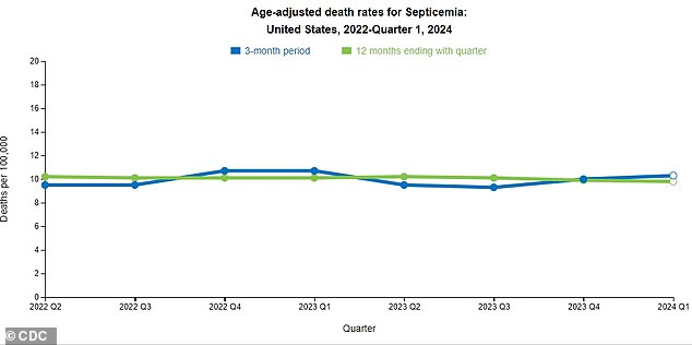 The latest sepsis data from the CDC has shown a slight increase in sepsis deaths over the past three months, which experts warn could be due to a lack of a coherent sepsis strategy in the US.