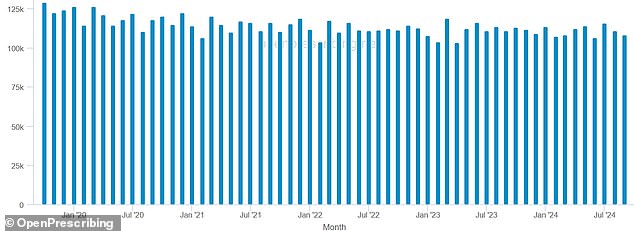 NHS-backed OpenPrescribing data source records around 110,000 oxybutynin prescriptions per month