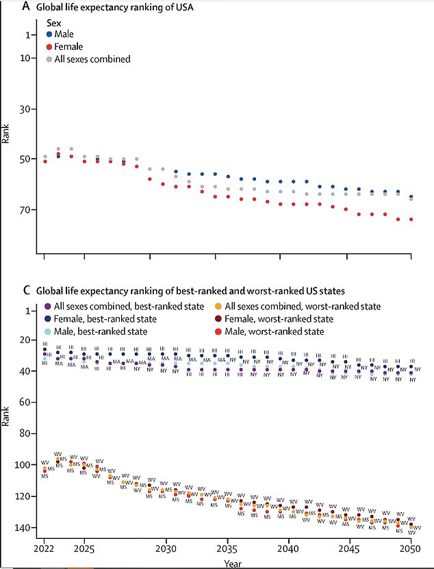 Figure A shows where the United States ranks in global life expectancy compared to other countries. Life expectancy in the United States will increase modestly from 78.3 years in 2022 to 80.4 in 2050, and the world ranking will fall from 49th to 66th. Figure C shows the global life expectancy rankings of US states .U.S. with the highest and lowest rankings (plus Washington, DC) compared to 203 countries in the Global Burden of Disease Study. CA=California. Hello=Hawaii. MA=Massachusetts. MN=Minnesota. MS=Mississippi. New York = New York. West Virginia = West Virginia