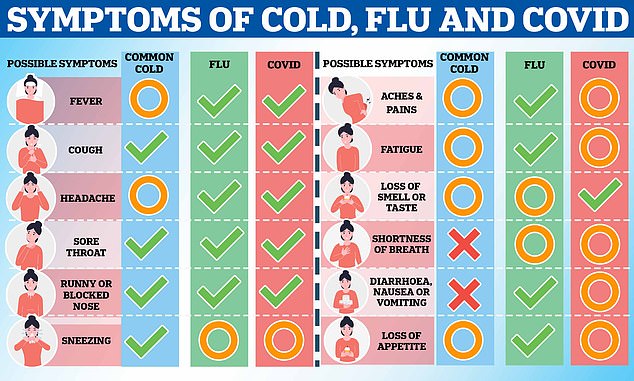 The graph shows common symptoms (green checkmark), occasional and possible symptoms (orange circle) and symptoms that never occur (red cross) with the common cold, flu and Covid.