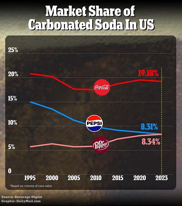 Costco plots controversial soda moves across food courts nationwide