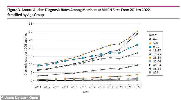 The graph above shows increases in autism diagnoses from 2011 to 2022 by age group, according to research published earlier this year in JAMA Network Open.