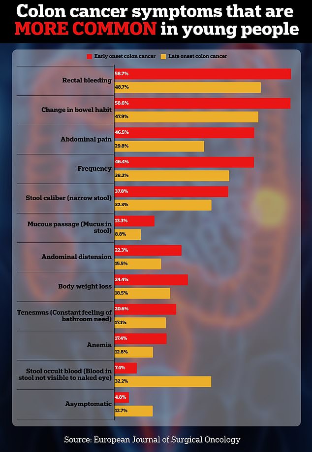 Colon cancer in older age groups has decreased or remained stable, while diagnoses in younger people have increased.