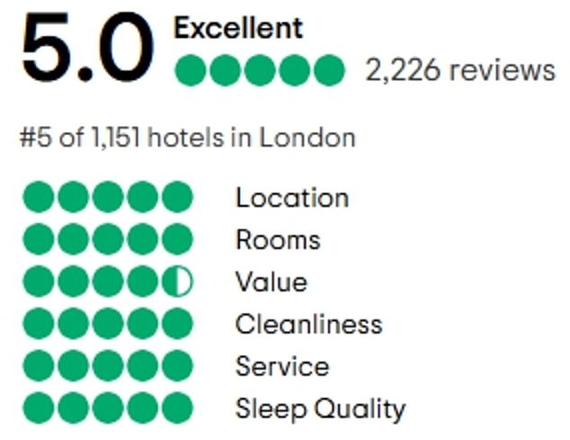 Of the 2,226 reviews of the Royal Lancaster London on Tripadvisor, 90 percent (2015) are five stars.