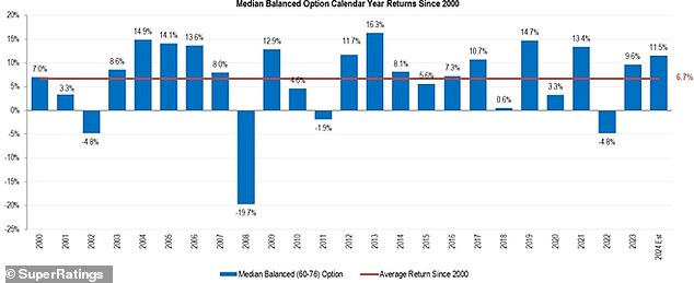 Balanced super picks, geared toward growth assets, enjoyed an 11.5 percent rise in 2024, new data from SuperRatings shows (pictured)