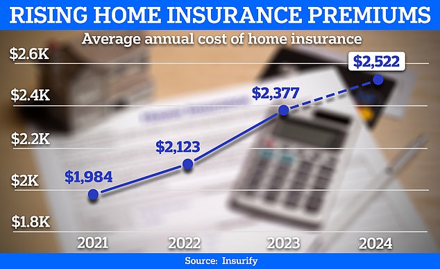 The typical annual premium for Americans will rise to $2,522 by the end of this year, according to predictions from insurance comparison platform Insurify