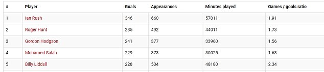 Salah moved up to fourth place on Liverpool's all-time top scorers list, now with 229 goals scored.