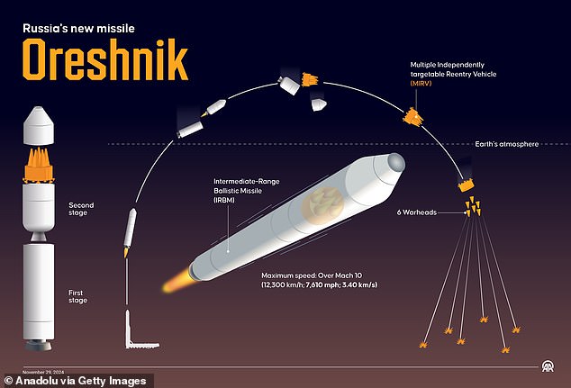 An infographic with the title "The new Russian rocket Orehsnik" founded in Ankara, Turkiye on November 29, 2024