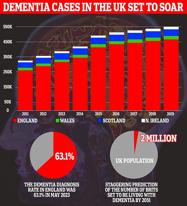 The graph shows how the number of people diagnosed in the UK has soared from around 340,000 in 2011 to almost 550,000 in 2019 (graph). Alzheimer's Research UK estimates that only 63.1 per cent of people in England with dementia have been diagnosed (below left). Forecasts suggest 2 million people in the UK will have dementia by 2050 (below right)