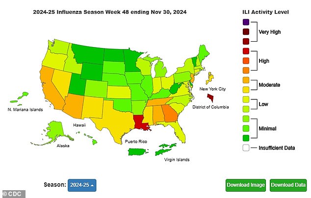 The above shows the flu illnesses in each state. Only two, Louisiana and Georgia, are currently experiencing elevated levels of the disease.