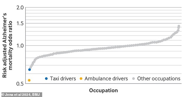 Each gray dot represents a different occupation included in your study. They did not report which occupations had the highest incidence of dementia. But among those with the lowest level were taxi drivers and ambulance drivers.