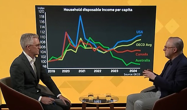 OECD data shows Australia's disposable income falling