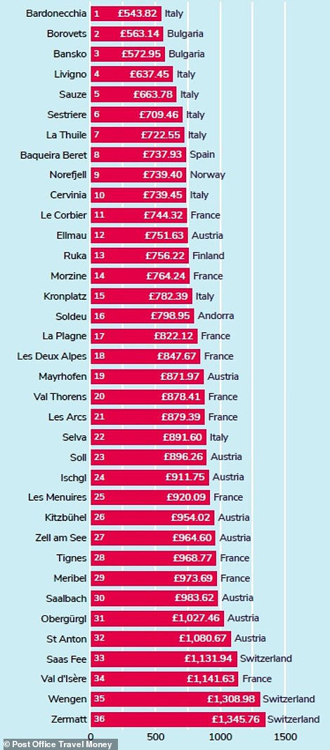 The complete ranking shows the total cost in 36 ski resorts for one person.