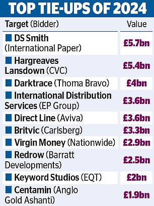 UK faces wave of takeover bids in new year