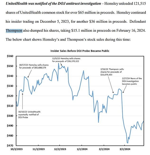 Thompson was accused of knowing about the DoJ investigation into the company and failing to tell investors before selling more than 31 percent of his shares.