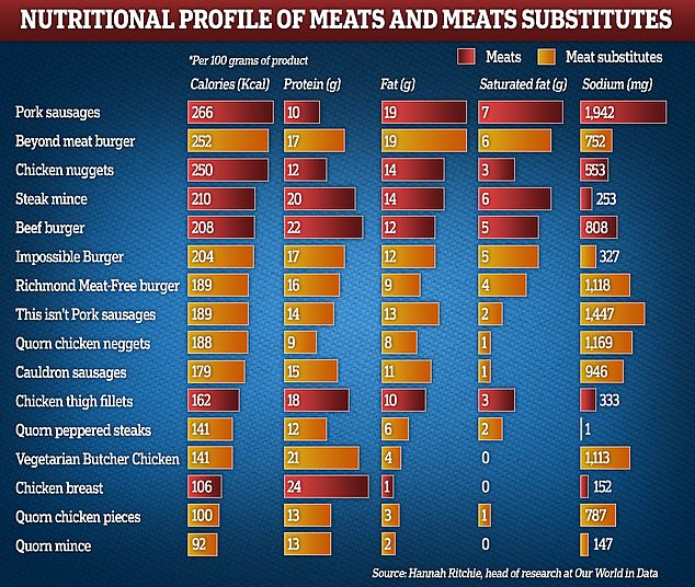 Figures from Hannah Ritchie from Oxford University's Our World in Data reveal how much salt and fat many meat alternatives contain compared to real meat. The researchers compared the nutritional content of 100g of meat products and vegan products, all available in UK supermarkets.