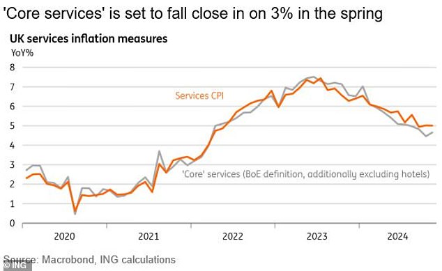 ING expects services inflation to decline to 3% in spring