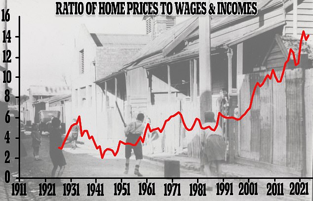 In the early 1930s, at the start of the Great Depression, a typical house cost only six times the average wage, but now it costs 13 times.