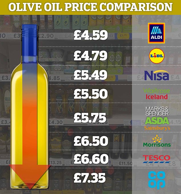 The advice of Which? It comes shortly after angry shoppers called the cost of olive oil a 