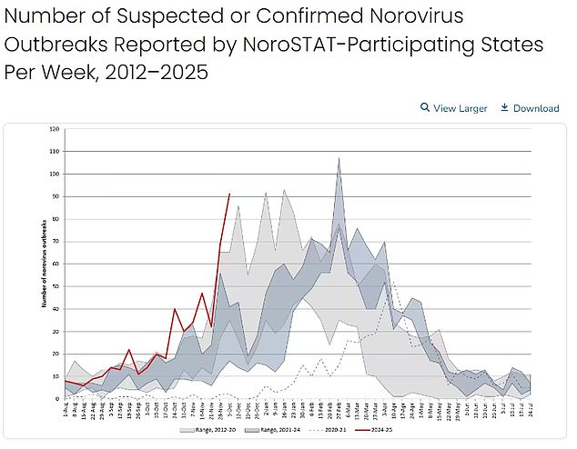 The above shows norovirus detections by week in the US. The number of outbreaks reached its highest level in the first week of December for that week since 2012.