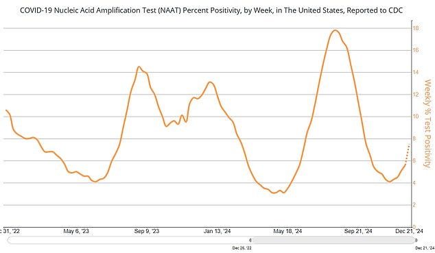 Covid detections are also increasing. The above shows the proportion of Covid tests that are detecting the virus.