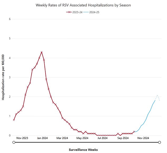 This shows that RSV hospitalizations per 100,000 people have increased almost 40 percent in two weeks.