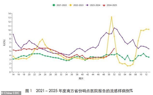 SOUTHERN PROVINCES: The above shows the proportion of outpatient visits due to influenza-like illness in the southern provinces compared to previous years. The red line is for the 2024 to 2025 flu season