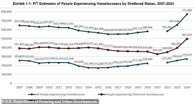 HUD counted more than 771,000 homeless people in its annual nightly survey in January 2024.