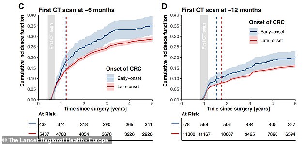 The above graphs show the increased risk of recurrence in younger patients six (left) and 12 months (right) after surgery