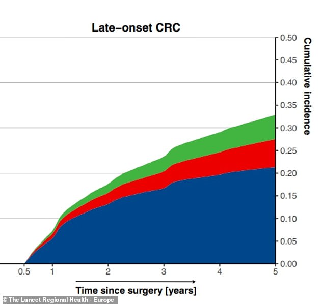 The graph above shows the rate at which older people with colon cancer experience recurrences (blue), other cancers (red) and deaths (green).