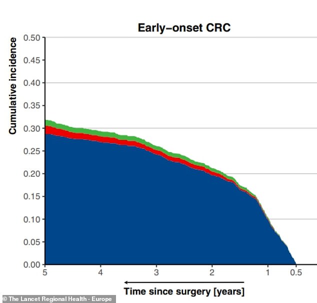 The graph above shows the rate at which younger people with bowel cancer develop recurrences (blue), other cancers (red) and death (green)