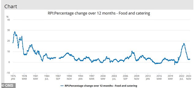 ONS data shows impact of inflation pressures following Russian invasion of Ukraine in 2022 on retail food prices