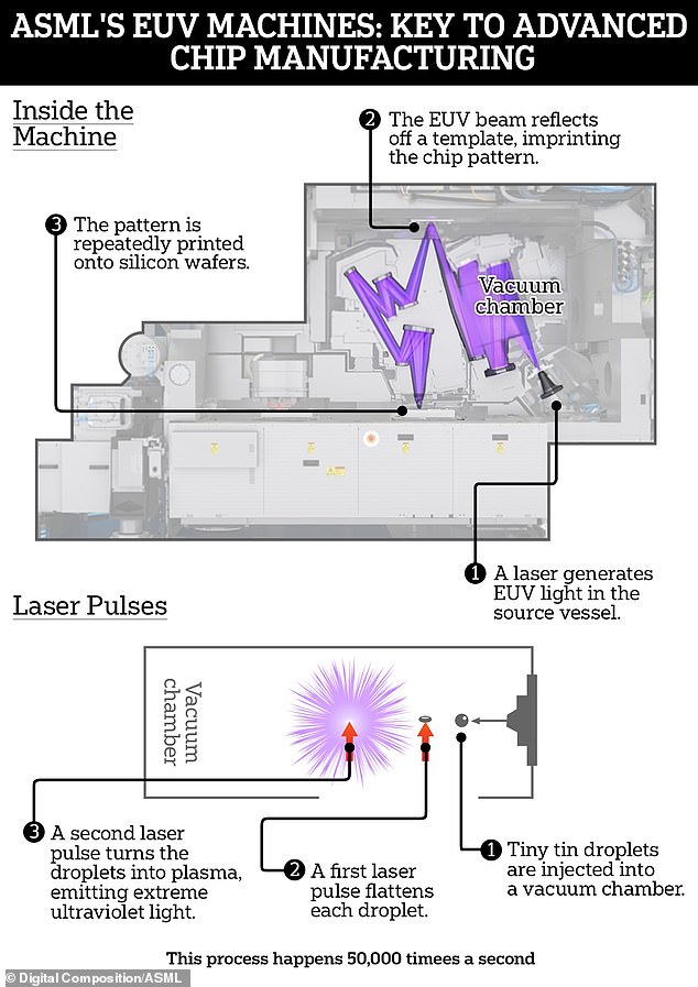 Pictured: The ultraviolet lithography process.