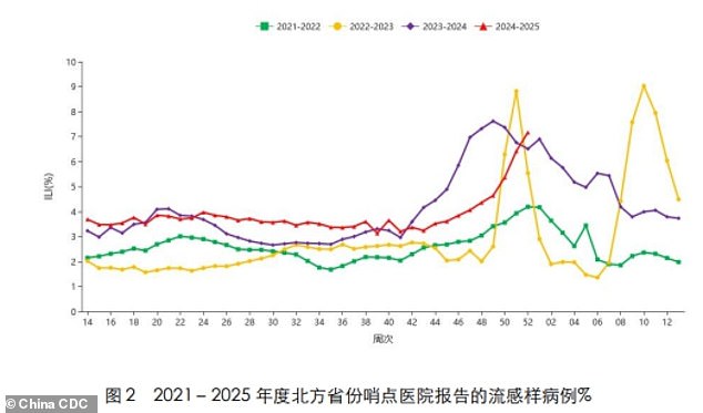 The graph above shows the proportion of hospital visits for flu-like illnesses in northern China provinces by week. The red line corresponds to the 2024-2025 flu season and shows that levels are at their highest level since 2021.