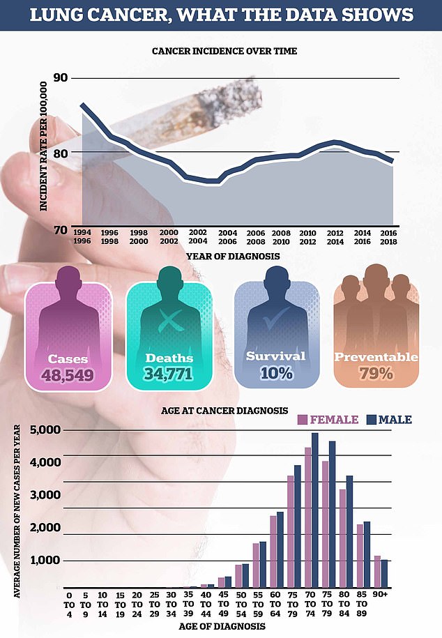 Lung cancer kills around 35,000 Britons every year, around four every hour. However, rates of the disease have decreased about 9 percent since the 1990s across the entire population.