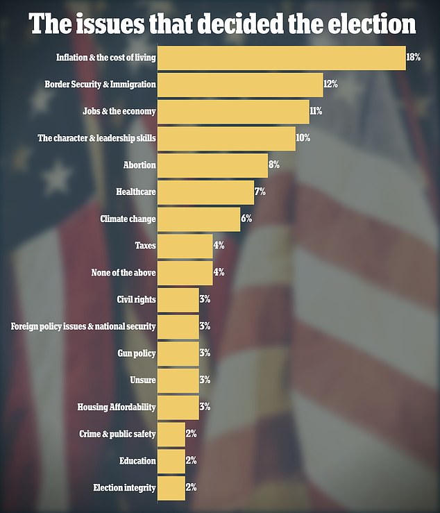 JL Partners gave 1,006 voters a list of policy issues and asked: What issue was most important to you personally in determining your vote for president?