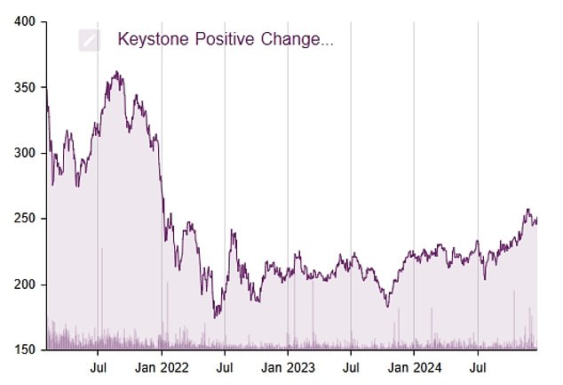 1736235044 120 Should Keystone Positive Change Investors Sell Now at a Discount