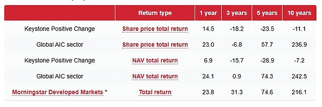 Keystone Positive Change performance in recent years (Source: AIC as of January 3, 2025)