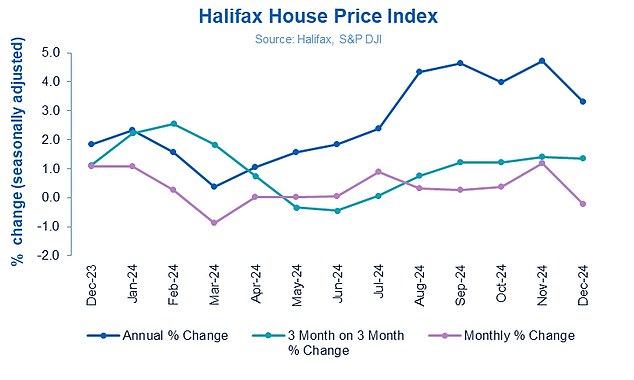 Christmas drop: prices fell slightly in December, 0.2 percent, after five consecutive monthly increases