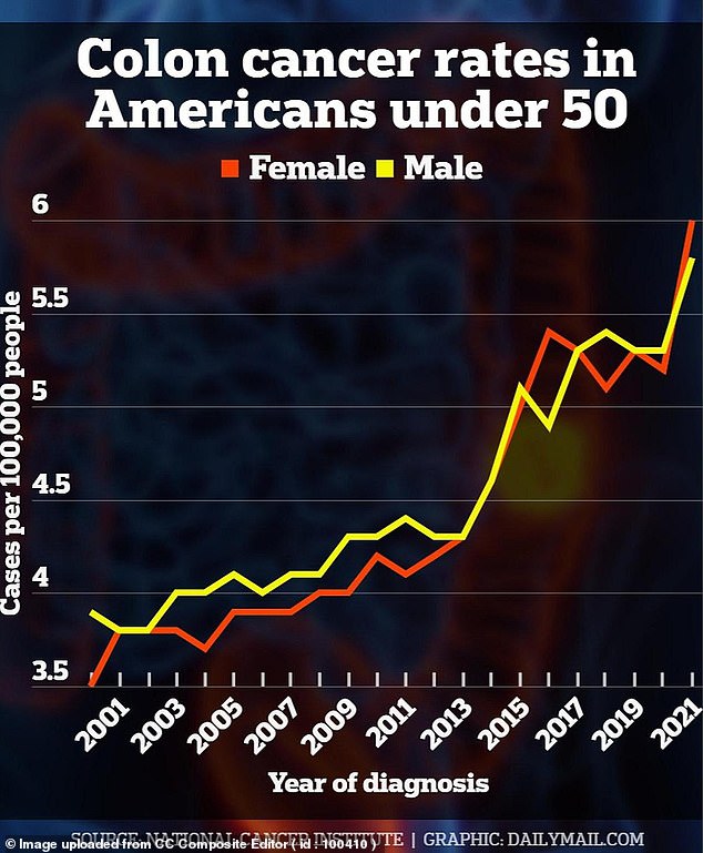 The United States has the world's sixth-highest rate of all early-onset cancers, with 87 cases per 100,000 people under age 50, and colon cancer is among the fastest growing.