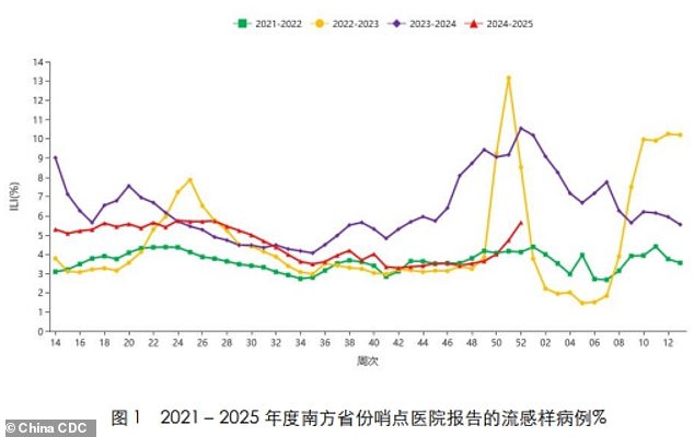 SOUTHERN PROVINCES: The above shows the proportion of outpatient visits due to flu-like illnesses in the southern provinces during previous years. The red line is for the 2024 to 2025 flu season.