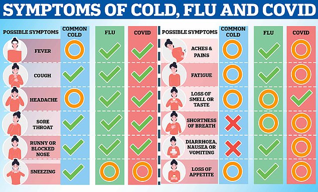 The graph shows common symptoms (green checkmark), occasional and possible symptoms (orange circle) and symptoms that never occur (red cross) with the common cold, flu and Covid.