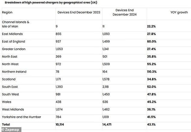 1736347364 89 The countrys electric car charging network saw record growth in